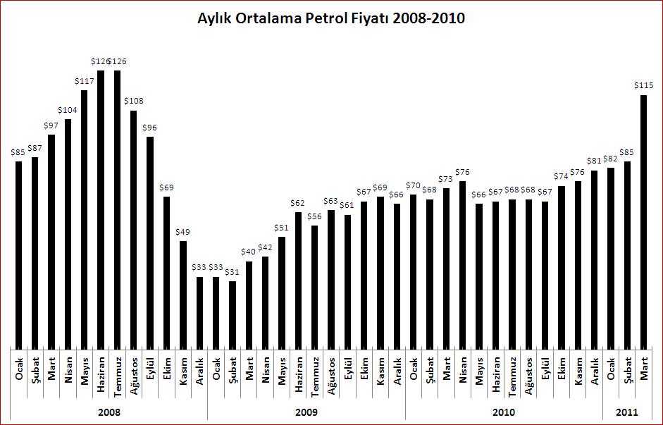 Petrol Fiyatları Petrol Fiyatları