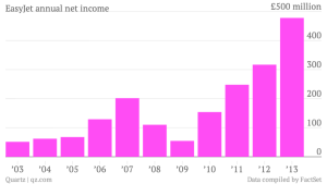 easyjet-annual-net-income-data