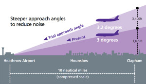 London Heathrow_reduce_noise_approach_steep_angle