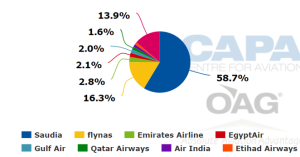 Riyad Havalimanı (RUH) - Koltuk Kapasitesi - Havayolu Dağılımı