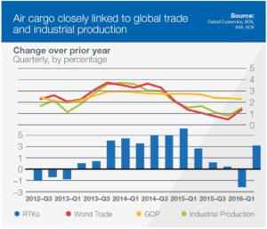 air-cargo_trade_gdp_production_rtk_2012-2016