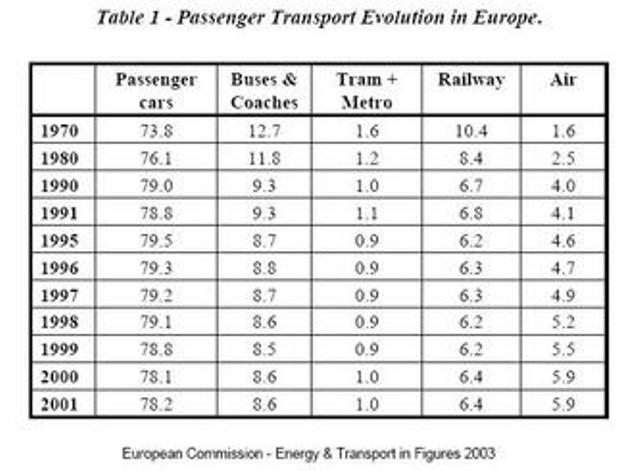 Passenger Transport Evolution in Europe