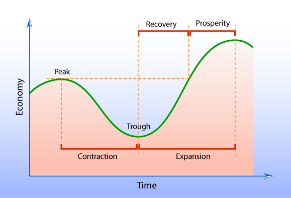 Havayolu Sektöründe Business Cycle