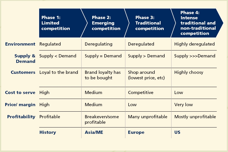 Airline Market Phase