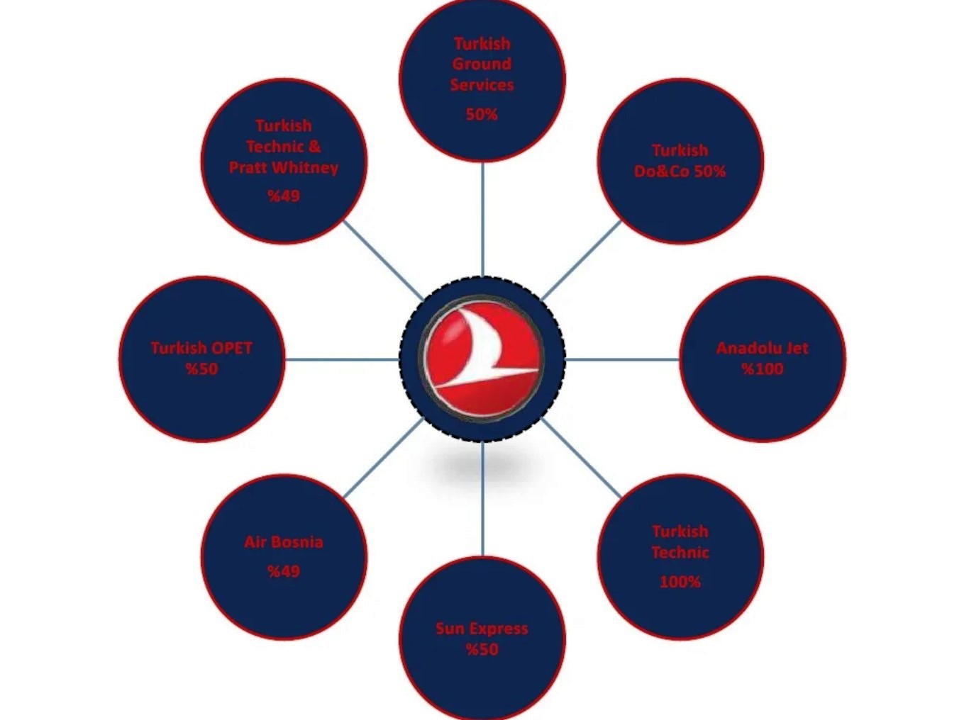 Turkish Airlines Ecosystem