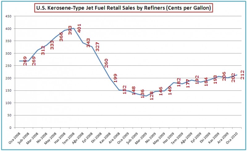 Jet Yakıtı Fiyatları (2008 – 2010)