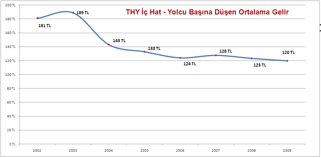 Yolcu Başına Düşen Ortalama Gelir (THY)