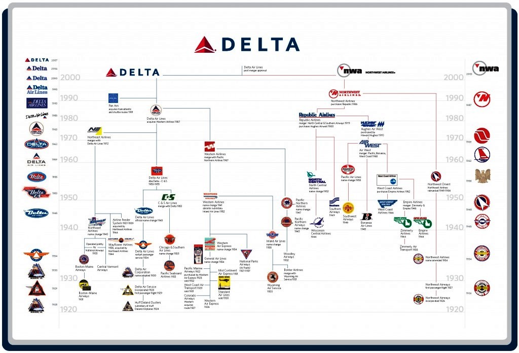 Delta Air Lines – Soy Ağacı