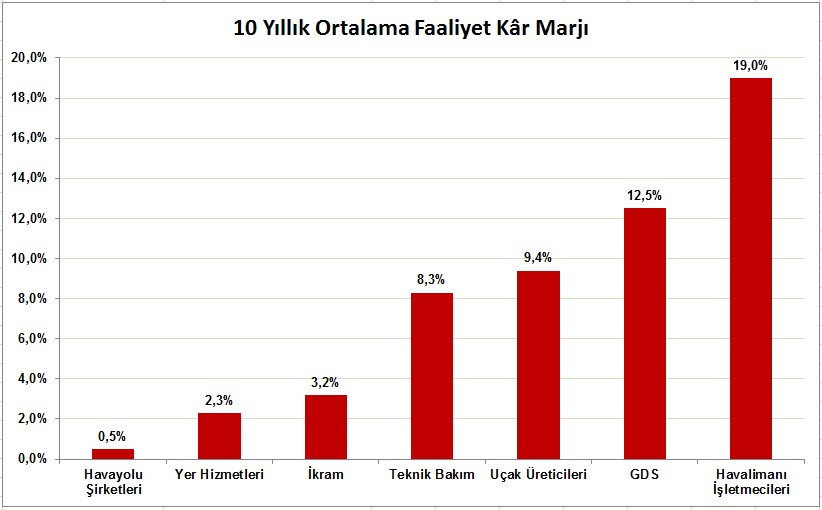 Havacılık Sektörü Ortalama Kâr Marjı