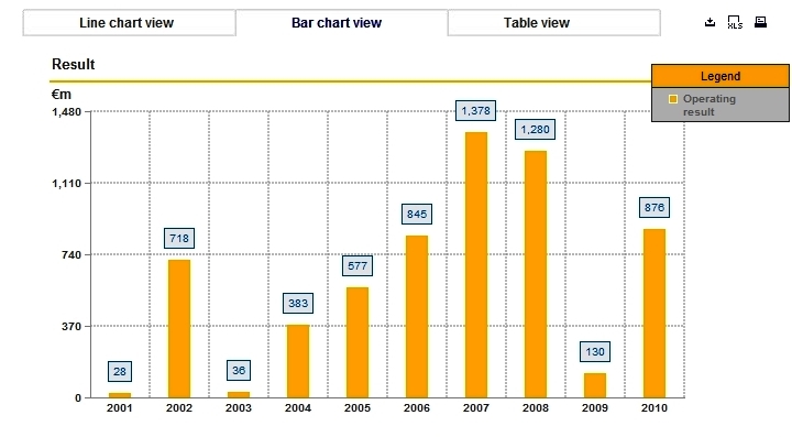 Lufthansa – 10 Yıllık İşletme Kârı