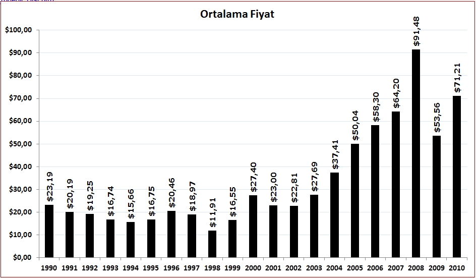 Ortalama Petrol Fiyatı (1990-2010)
