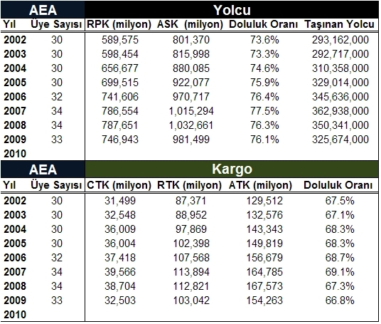 AEA Verilerine Göre 2002 – 2009 Dönemi Havayolu İstatistiği