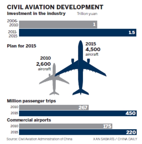 Çin Havayolu Sektörü 2015 Hedefleri