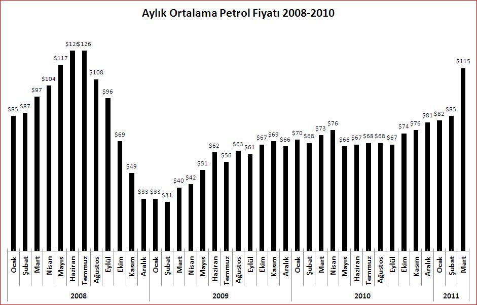 Petrol Fiyatları Son İki Yılın Zirvesinde