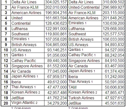 Havayolu Şirketleri Ücretli Yolcu Kilometre (2010)