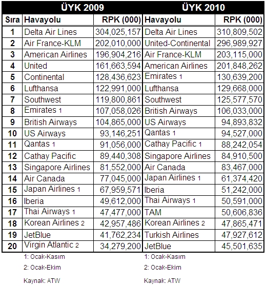 Havayolu Şirketleri Ücretli Yolcu Kilometre (2010)