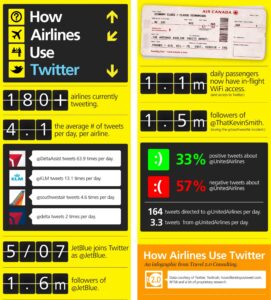 Havayolu Şirketleri ve Twitter
