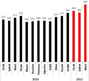 Petrol Fiyatı (2010-2011)