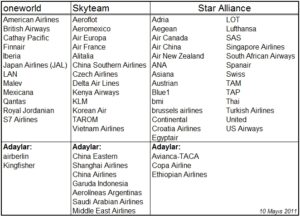 Havayolu İttifakları ve Üye Şirketler