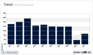 Ryanair EBIT (2001-2010)