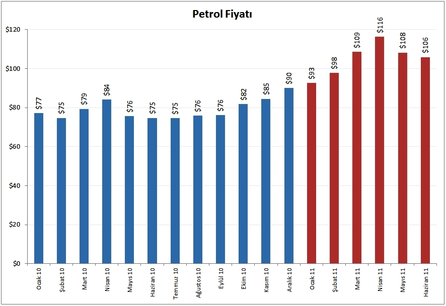 Petrol Fiyatlarındaki Son Durum Ne?