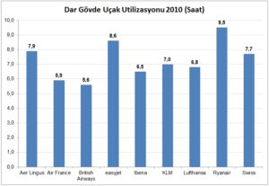 Dar Gövdeli Uçak Utilizasyonu (2010)