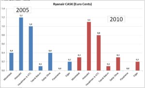 Ryanair birim maliyetler