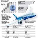 Boeing 787 Dreamliner infografik