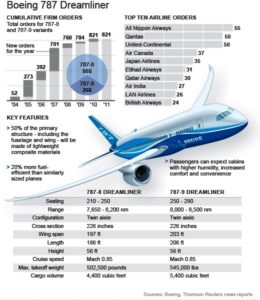 Boeing 787 Dreamliner infografik