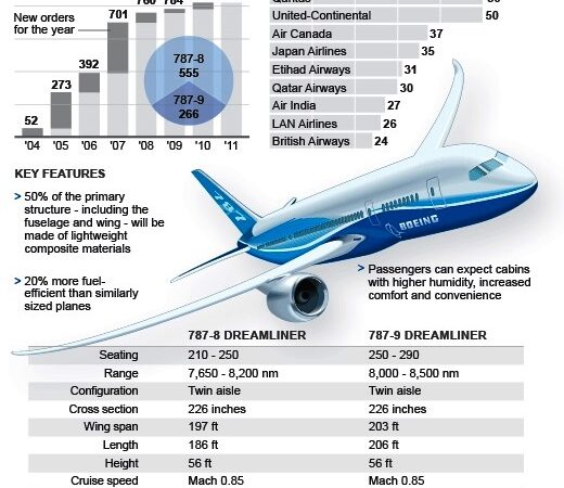 Boeing 787 Dreamliner infografik