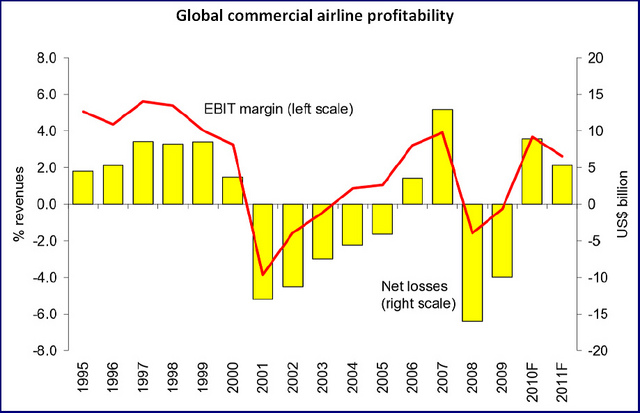 Havayolu Şirketleri Kâr Durumu (1995-2011)