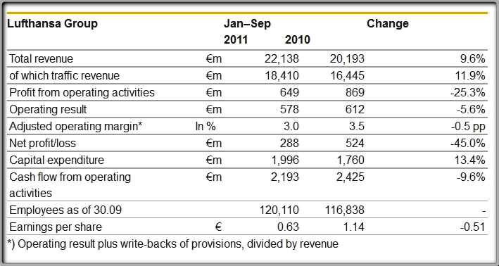 Lufthansa 2012’de %3 Büyüyecek