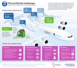 Havayolu Sektöründe Tâli Gelirler (Ancillary Revenue)
