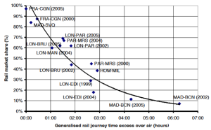 Rail and airline market share