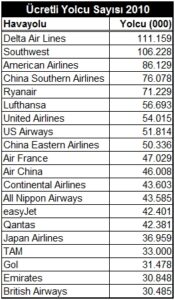En Fazla Yolcu Taşıyan Havayolları (2010)