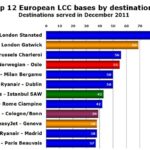Ryanair - easyJet ve merkezler (2011)