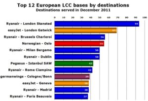 Ryanair - easyJet ve merkezler (2011)