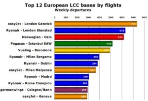 Ryanair - easyJet ve merkezler (2011)