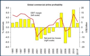 Havayolu Sektörü Kâr Marjı 1995-2011