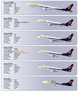 Jet Airways Filosu (2011)