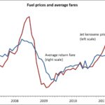Ortalama Uçak Bileti Fiyatı vs JetA1 Fiyatı (2007-2011)