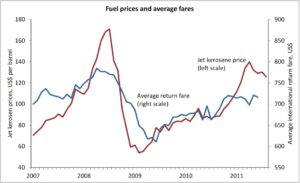 Ortalama Uçak Bileti Fiyatı vs JetA1 Fiyatı (2007-2011)