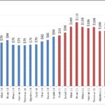 Petrol Fiyatı 2010 - 2011