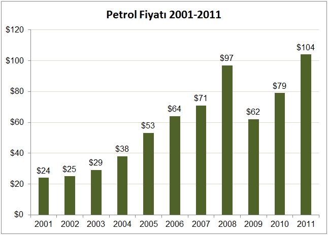 Petrol Fiyatı 2001 - 2011
