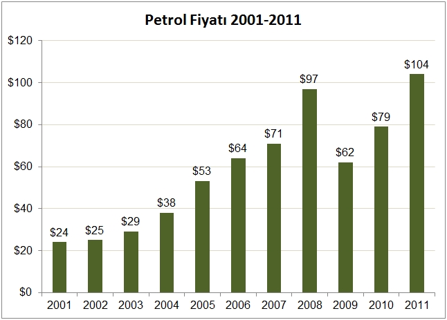 Petrol Fiyatları 2001-2011