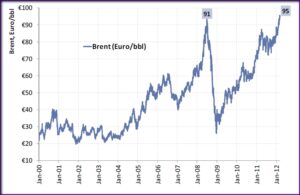 Euro Bazında Petrol Fiyatı (2000-2012)