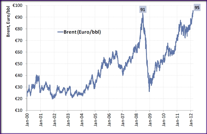 Euro Bazında Petrol Fiyatı (2000 – 2012)