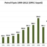 Petrol Fiyatı (1999-2012)