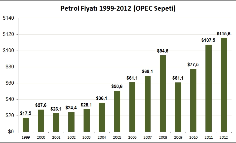 Petrol Fiyatı (1999-2012)