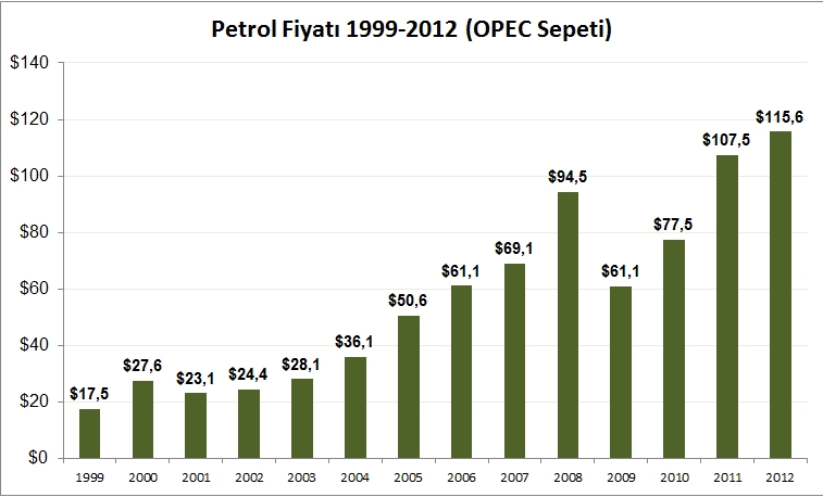 Petrol Fiyatları, 2012’de de Hız Kesmiyor